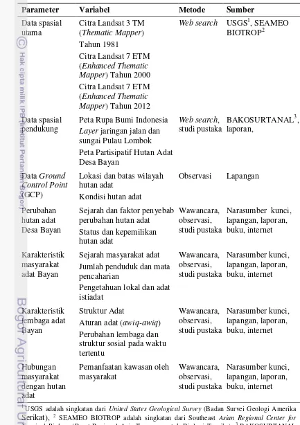 Tabel 1 Parameter, variabel, metode dan sumber pengambilan data 