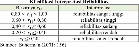 Tabel 3.7 Klasifikasi Interpretasi Reliabilitas 