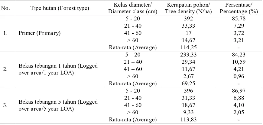 Tabel  (Table) 1. Sebaran kelas diameter dan kerapatan pohon di kelompok hutan Sungai Subelen- Sungai Saibi cagar biosfer P