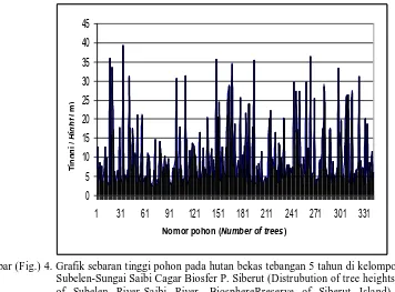 Gambar ( Fig.) 4. Grafik sebaran tinggi pohon pada hutan bekas tebangan 5 tahun di kelompok hutan Sungai Subelen-Sungai Saibi Cagar Biosfer P