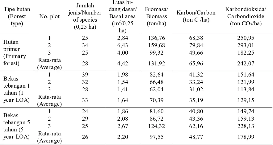 Tabel (Table) 2. Dugaan biomasa, kandungan karbon, dan serapan karbondiosida di Cagar Biosfer P
