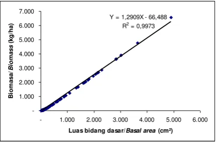 Gambar (Fig.dasar dengan biomasa pada hutan primer Cagar Biosfer Pulau Siberut () 5. Hubungan antara luas bidang Relationship between basal area and biomass in primary forest of Siberut Biosphere Reserve) 