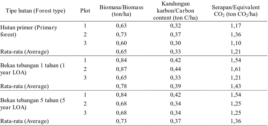 Tabel ( Table) 5. Potensi necromass dan kesuburan tanah di Cagar Biosfer Pulau Siberut (Necromass potency and soil fertility of Siberut Biosphere Reserve) 