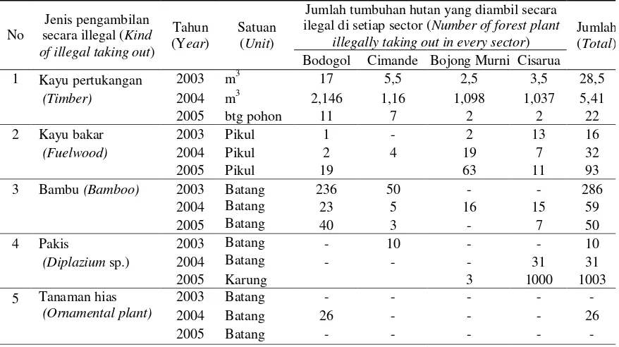 Tabel (Table ) 2. Pengambilan tumbuhan hutan secara ilegal tahun 2003-2005 (Forest  plants illegaly taking out during the year 2003-2005) 