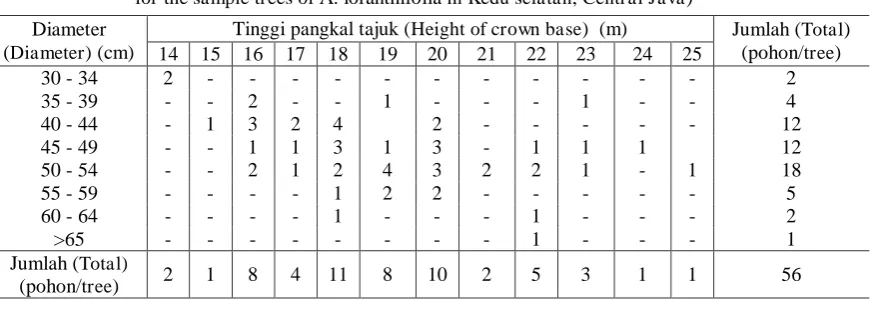 Tabel (Table) 1.  Sebaran frekuensi berganda diameter dan tinggi pangkal tajuk pohon model A