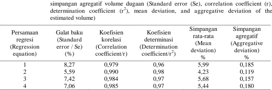Tabel (Table) 3.  Galat baku, koefisien korelasi (r), koefisien determinasi (r2), simpangan rata-rata, dan simpangan agregatif volume dugaan (Standard error (Se), correlation coefficient (r), 