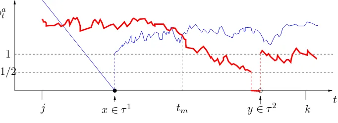 Figure 2.An example of goodness. The thin line representsSince in this exampleφ φ1t and the thick one represents2t