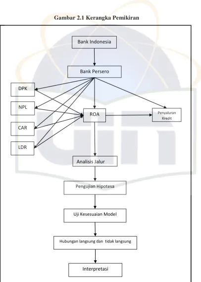 Gambar 2.1 Kerangka Pemikiran 