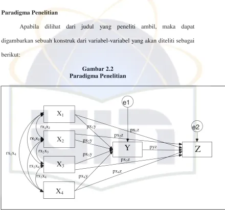 Gambar 2.2 Paradigma Penelitian 