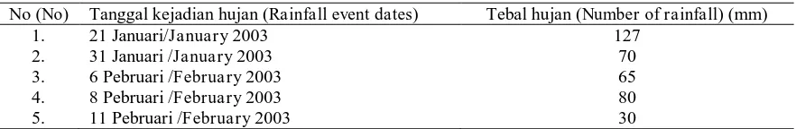 Tabel (Table) 2. Tanggal kejadian hujan terpilih untuk pengujian akurasi model ANSWERS di sub DAS Silengkong dan Watujali (Dates of rainfall event choosen for testing ANSWERS model on Silengkong and Watujali sub watersheds) 