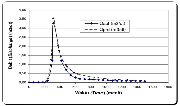 Tabel (Table) 4. Data masukan parameter tanaman pada sub DAS Silengkong dan Watujali (Crop input parameters data at Silengkong and Watujali sub watersheds) 