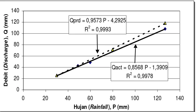 Gambar ( Figure) 4. Hubungan hujan dengan Q-aktual dan Q-prediksi di sub DAS Silengkong (Relationship between rainfall and Q-actual and Q-predicted on Silengkong sub watershed) Keterangan (Remark) :  