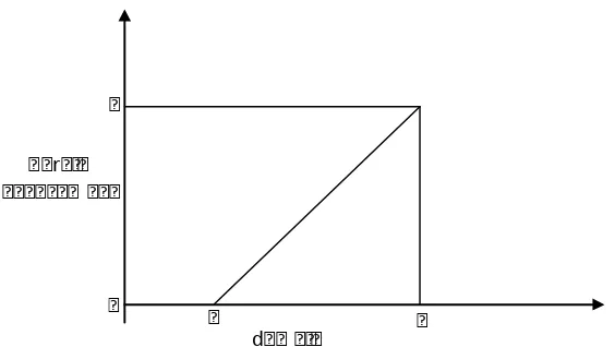 Gambar 2.1 Grafik Representasi Linier Naik 