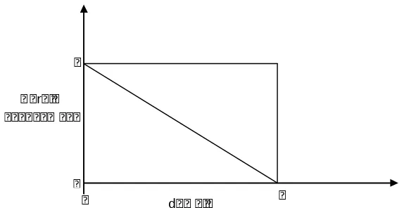 Gambar 2.3 Grafik Representasi Linier Turun 