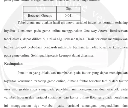 Tabel diatas merupakan hasil uji anova variabel intensitas bermain terhadap 