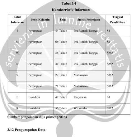 Tabel 3.4Karakteristik Informan