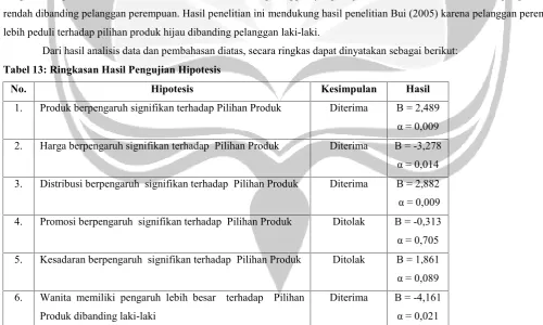 Tabel 13: Ringkasan Hasil Pengujian Hipotesis