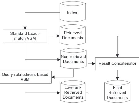 Figure 1 Modified VSM Similarity Measurement 