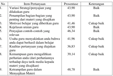 Tabel 3.Hasil persepsi siswa terhadap performance guru siklus I 