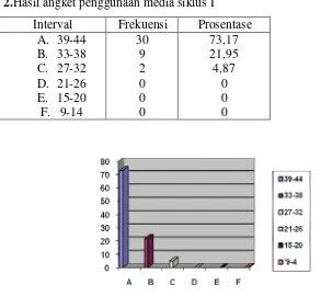 Gambar 2. Histogram hasil angket penggunaan media siklus I 