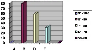 Gambar  4. Histogram hasil LKS siklus I 