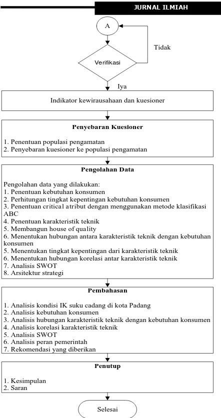 Gambar 1. Skema metodologi Penelitian  