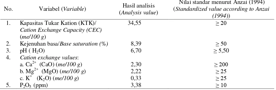 Tabel (Table) 5. Sifat kimia tanah subsoil di Aek Nauli, Sumatera Utara (Chemical properties of subsoil at Aek Nauli, North Sumatra) 