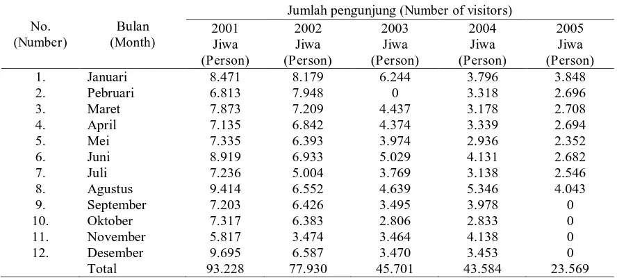 Tabel (Table) 1.  Jumlah kunjungan di TWA Punti Kayu tahun 2001-2005 (Number of visits in Punti Kayu Recreational Park in  year 2001-2005) 