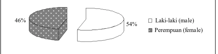 Gambar (Figure) 1. Komposisi pengunjung berdasarkan jenis kelamin (Visitor composition based on sex)  