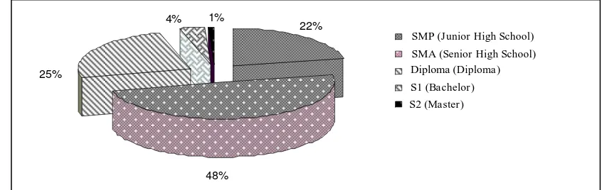 Gambar (Figure) 2. Komposisi pengunjung berdasarkan pendidikan (Visitor composition based on education)  