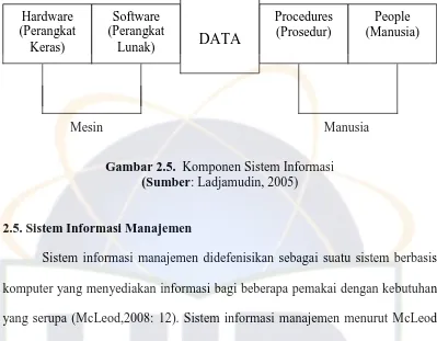 Gambar 2.5.  Komponen Sistem Informasi (Sumber: Ladjamudin, 2005) 