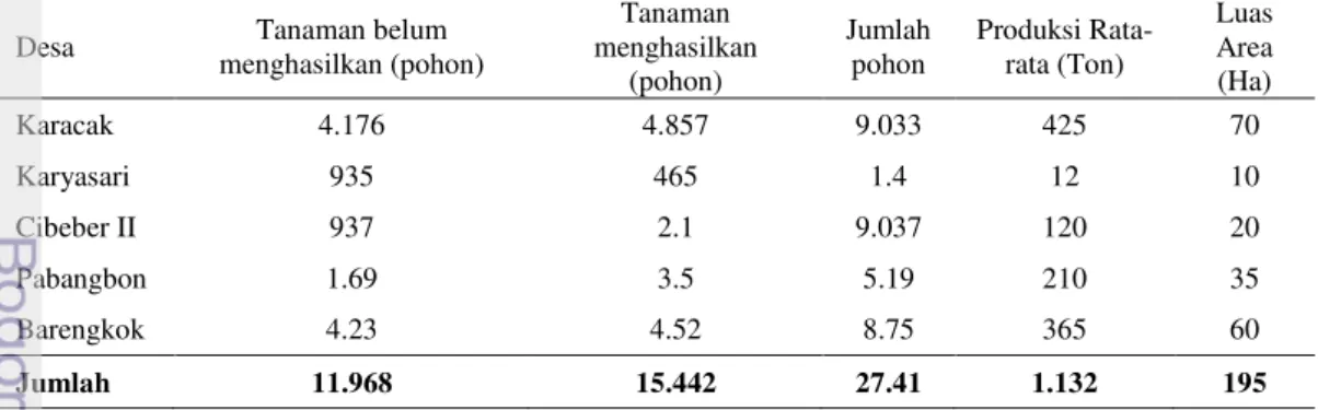 Tabel 7 menunjukan bahwa sebanyak 270,510 Ha ( 38, 09 persen) dari luas  lahan Desa Karacak merupakan lahan perkebunan
