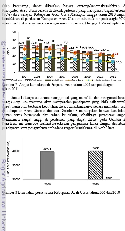 Gambar 3 Luas lahan persawahan Kabupaten Aceh Utara tahun2006 dan 2010 