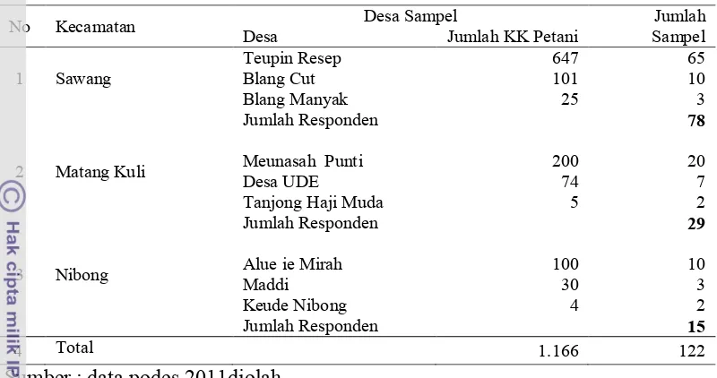 Tabel 2  Alokasi proposional sampel penelitian di Kabupaten Aceh Utara 