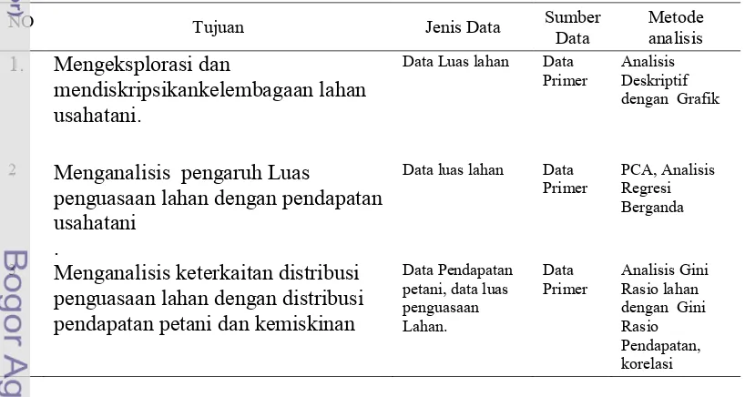 Tabel  3 Tujuan penelitian, jenis data dan metode analisis 