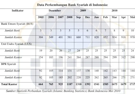 Tabel 1.1 Data Perkembangan Bank Syariah di Indonesia: 