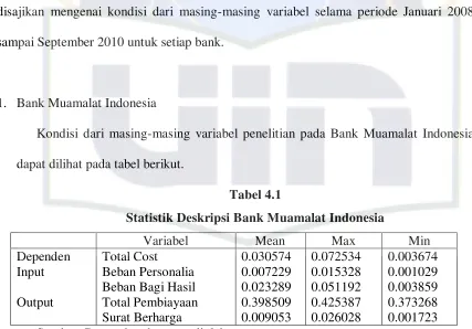 Tabel 4.1 Statistik Deskripsi Bank Muamalat Indonesia 