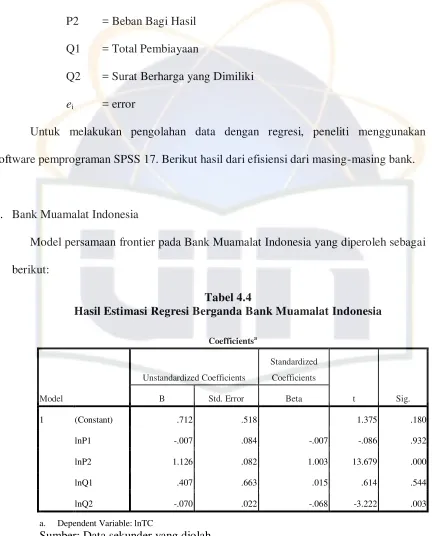 Tabel 4.4 Hasil Estimasi Regresi Berganda Bank Muamalat Indonesia 