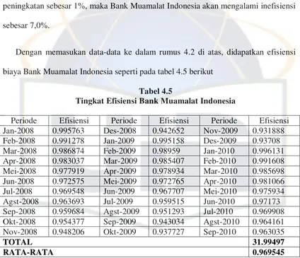 Tabel 4.5 Tingkat Efisiensi Bank Muamalat Indonesia 