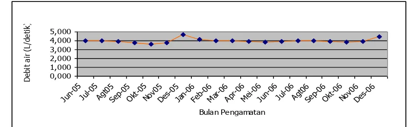 Gambar (Figure) 1.  Rata-rata debit air Juni 2005-Juni 2006 pada 13 contoh mamar (Mean of water debit on June 2005-June 2006 at 13 mamar location) 