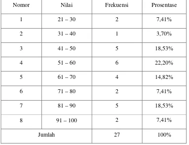 Tabel 2  Frekuensi Nilai Hasil Belajar IPA kondisi awal Siswa Kelas VI 