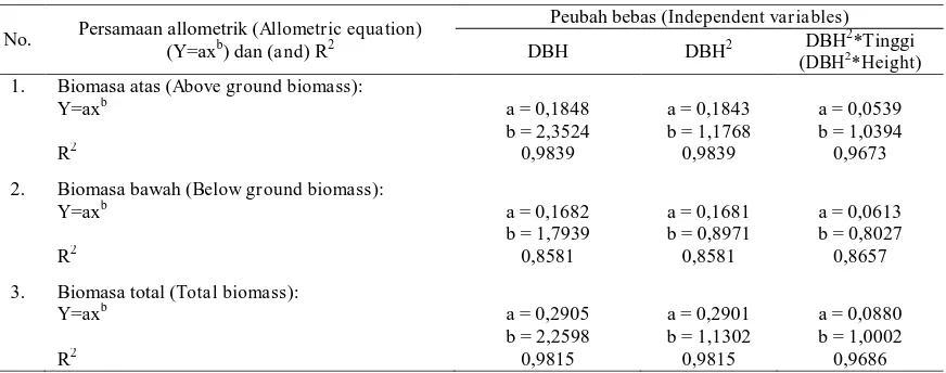 Gambar 2. Persamaan allometrik tersebut diperoleh dari hubungan DBH dengan biomasa tanaman (Gambar 3)