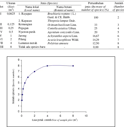 Tabel (Table) 1.  Data analisis vegetasi untuk penentuan kurva spesies area (Data of vegetation analysis for determination of area species index) 
