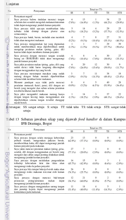 Tabel 13 Sebaran jawaban sikap yang dijawab food handler di dalam Kampus 