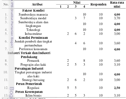 Tabel 4  Faktor yang berpengaruh terhadap daya saing UMKM alas kaki di 