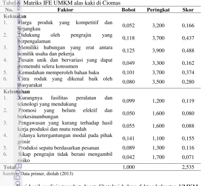 Tabel 6  Matriks IFE UMKM alas kaki di Ciomas 