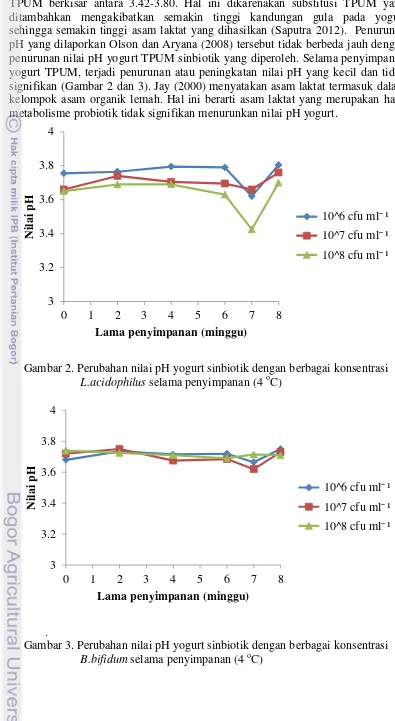 Gambar 2. Perubahan nilai pH yogurt sinbiotik dengan berbagai konsentrasi 