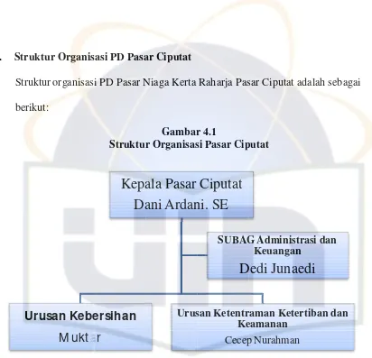 Gambar 4.1Struktur Organisasi Pasar Ciputat