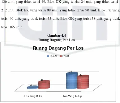 Gambar 4.4Ruang Dagang Per Los