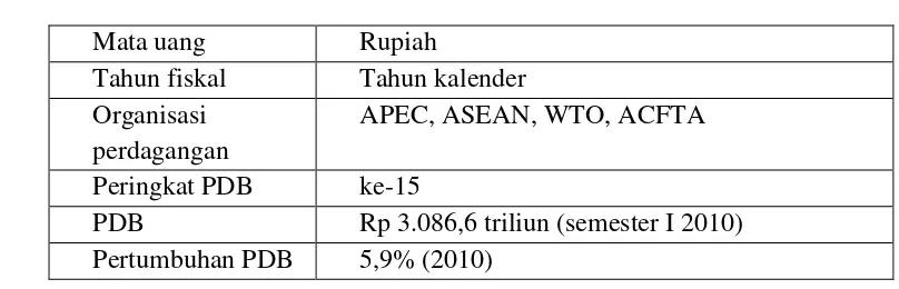 Tabel 3.2 Profil Perekonomian Indonesia 